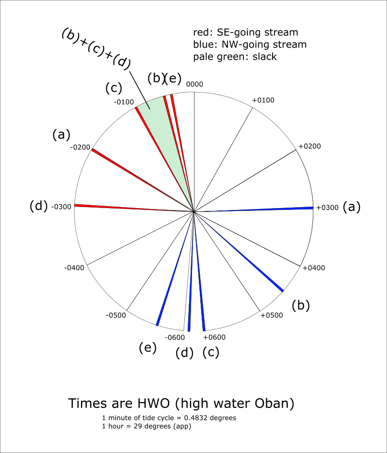 Anyone Understand Tidal Streams in the Sound of Mull? The UK Rivers